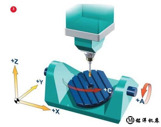 五軸加工中心